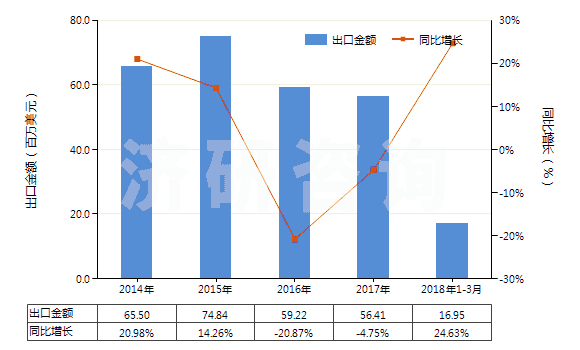 2014-2018年3月中國硫酸鋇(HS28332700)出口總額及增速統(tǒng)計 2014-2018年3月中國硫酸鋇(HS28332700)出口總額及增速統(tǒng)計
